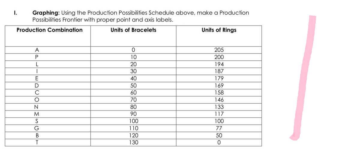 Graphing: Using the Production Possibilities Schedule above, make a Production
Possibilities Frontier with proper point and axis labels.
Production Combination
Units of Bracelets
A
P
L
1
E
D
QUOZESUBT
C
N
M
G
0
10
20
30
40
50
60
70
80
90
100
110
120
130
Units of Rings
205
200
194
187
179
169
158
146
133
117
100
77
50
0