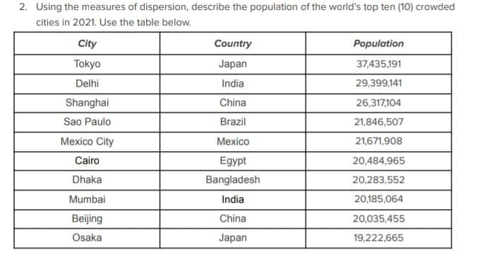 2. Using the measures of dispersion, describe the population of the world's top ten (10) crowded
cities in 2021. Use the table below.
City
Tokyo
Delhi
Shanghai
Sao Paulo
Mexico City
Cairo
Dhaka
Mumbai
Beijing
Osaka
Country
Japan:
India
China
Brazil
Mexico
Egypt
Bangladesh
India
China
Japan
Population
37,435,191
29,399,141
26,317,104
21,846,507
21,671,908
20,484,965
20,283,552
20,185,064
20,035,455
19,222,665