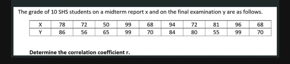 The grade of 10 SHS students on a midterm report x and on the final examination y are as follows.
78
72
99
50
65
68
94
72
81
96
68
Y
86
56
99
70
84
80
55
99
70
Determine the correlation coefficient r.
