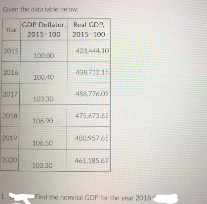 Given the data table below:
Year
2015
2016
2017
2018
2019
2020
1.
GDP Deflator, Real GDP.
2015-100
2015-100
100.00
100.40
103.30
106.90
106.50
103.30
423,444.10
438,712.15
458,776.09
475,673.62
480,957.65
461,185.67
Find the nominal GDP for the year 2018