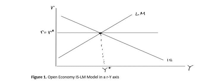 r= pt
Figure 1. Open Economy IS-LM Model in a r-Y axis
LM
IS