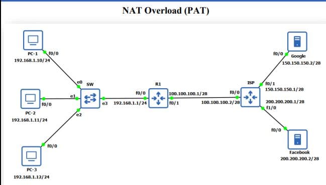 NAT Overload (PAT)
PC-1 10/0
192.168.1.10/24
10/0
Google
150.150.150.2/28
Sw
R1
ISP
fo/1
150.150.150.1/28
fo/o
100.100.100.1/28
f0/0
el
e3 192.168.1.1/24
F0/1
100.100.100.2/28
200.200.200.1/28
f1/0
fo/o
PC-2
e2
192.168.1.11/24
fo/0
f0/0
Facebook
200.200.200.2/28
PC-3
192.168.1.12/24
