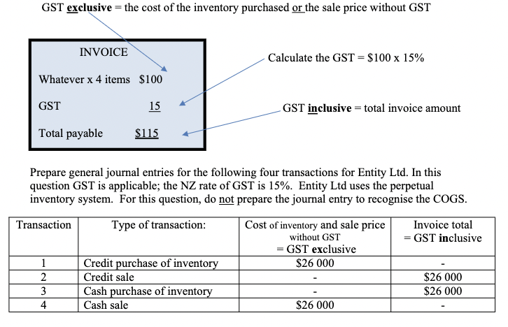 GST exclusive = the cost of the inventory purchased or the sale price without GST
INVOICE
Calculate the GST = $100 x 15%
Whatever x 4 items $100
GST
15
GST inclusive = total invoice amount
Total payable
$115
Prepare general journal entries for the following four transactions for Entity Ltd. In this
question GST is applicable; the NZ rate of GST is 15%. Entity Ltd uses the perpetual
inventory system. For this question, do not prepare the journal entry to recognise the COGS.
Transaction
Type of transaction:
Cost of inventory and sale price
without GST
Invoice total
= GST inclusive
= GST exclusive
Credit purchase of inventory
$26 000
1
2
Credit sale
$26 000
3
Cash purchase of inventory
$26 000
4
Cash sale
$26 000
