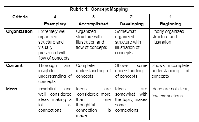 Rubric 1: Concept Mapping
Criteria
4
3
2
1
Developing
Somewhat
Exemplary
Accomplished
Beginning
Organization Extremely well
organized
structure and
Organized
structure with
organized
structure with
Poorly organized
structure and
illustration and
illustration
flow of concepts
visually
presented with
flow of concepts
illustration of
concepts
and Complete
some Shows incomplete
understanding of
concepts
Content
Thorough
insightful
understanding of concepts
concepts
Shows
understanding of understanding
of concepts
are Ideas
well considered considered; more somewhat with few connections
Ideas
Insightful
and Ideas
are Ideas are not clear;
ideas making a than
of thoughtful
connection
one the topic; makes
lot
some
connections
is connections
made
