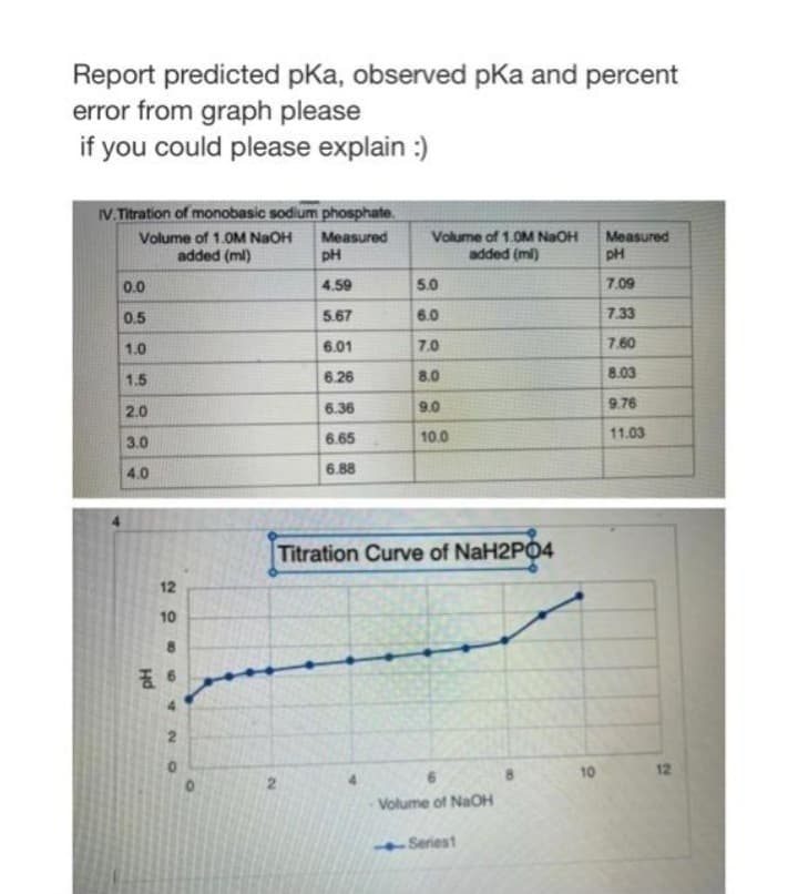 Report predicted pKa, observed pKa and percent
error from graph please
if you could please explain :)
V. Titration of monobasic sodium phosphate.
Volume of 1.0M NaOH
added (mi)
Volume of 1.0M NaOH
Measured
pH
Measured
pH
added (ml)
0.0
4.59
5.0
7.09
0.5
5.67
6.0
7.33
1.0
6.01
7.0
7.60
1.5
6.26
8.0
8.03
2.0
6.36
9.0
9.76
3.0
6.65
10.0
11.03
4.0
6.88
Titration Curve of NaH2PO4
12
10
8.
10
12
Volume of NaOH
Seriest
2.
4.
