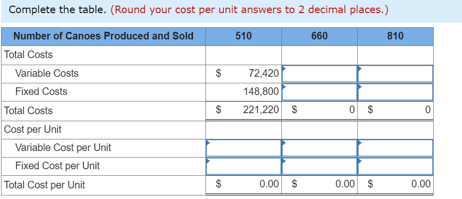 Complete the table. (Round your cost per unit answers to 2 decimal places.)
Number of Canoes Produced and Sold
510
660
810
Total Costs
Variable Costs
$
72,420
Fixed Costs
148,800
Total Costs
$
221,220 $
0 $
Cost per Unit
Variable Cost per Unit
Fixed Cost per Unit
Total Cost per Unit
$
0.00
$
0.00
$
0.00
%24
