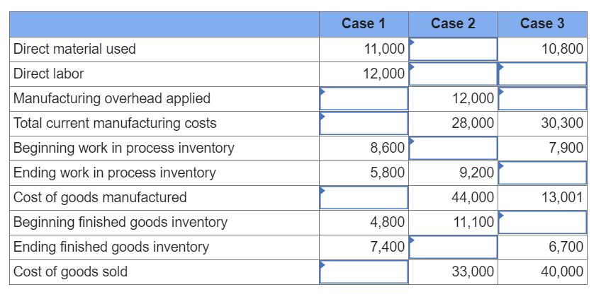 Case 1
Case 2
Case 3
Direct material used
Direct labor
Manufacturing overhead applied
11,000
10,800
12,000
12,000
Total current manufacturing costs
28,000
30,300
Beginning work in process inventory
8,600
7,900
Ending work in process inventory
5,800
9,200
Cost of goods manufactured
44,000
13,001
Beginning finished goods inventory
4,800
11,100
Ending finished goods inventory
7,400
6,700
Cost of goods sold
33,000
40,000
