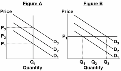 Figure A
Figure B
Price
Price
P3
P2
P
D3
D3
P,
D2
D2
Q,
Quantity
Q, Q2 Q3
Quantity
