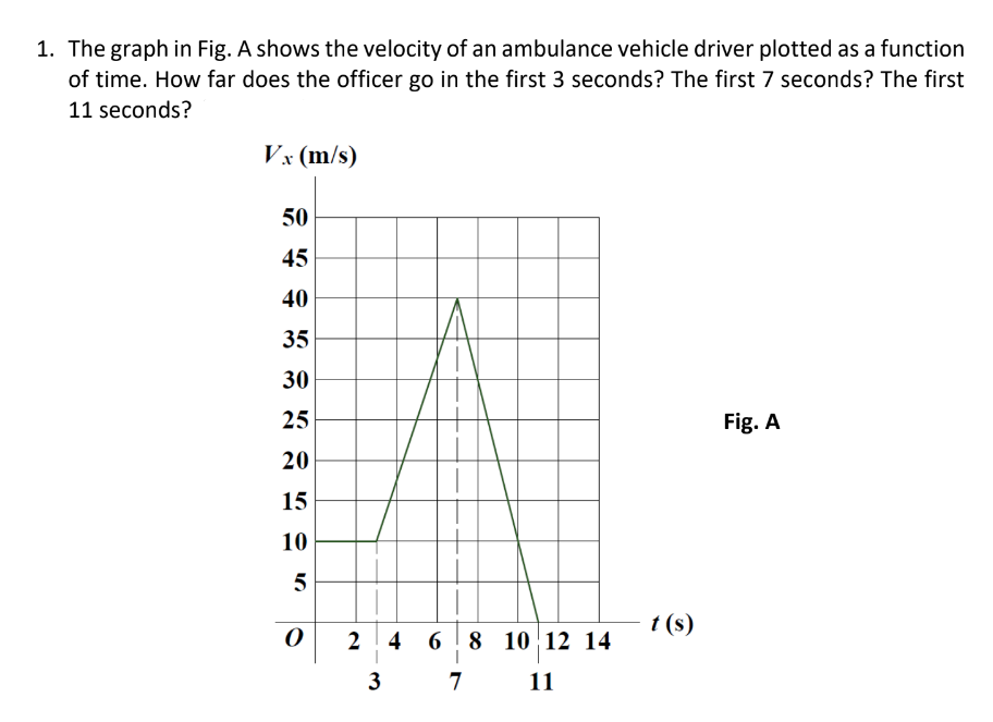 1. The graph in Fig. A shows the velocity of an ambulance vehicle driver plotted as a function
of time. How far does the officer go in the first 3 seconds? The first 7 seconds? The first
11 seconds?
Vx (m/s)
50
45
40
35
30
25
Fig. A
20
15
10
5
t (s)
2 4
6 !8 10 12 14
7
11
3.
