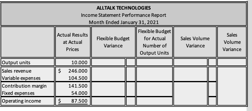 Output units
Sales revenue
Variable expenses
Contribution margin
Fixed expenses
Operating income
Actual Results
at Actual
Prices
$
ALLTALK TECHNOLOGIES
Income Statement Performance Report
Month Ended January 31, 2021
Flexible Budget
Flexible Budget
for Actual
Variance
Number of
Output Units
$
10.000
246.000
104.500
141.500
54.000
87.500
Sales Volume
Variance
Sales
Volume
Variance