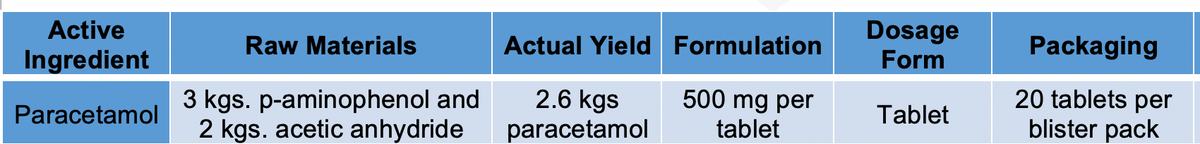 Dosage
Form
Active
Raw Materials
Actual Yield Formulation
Packaging
Ingredient
500 mg per
3 kgs. p-aminophenol and
2 kgs. acetic anhydride
2.6 kgs
paracetamol
20 tablets per
blister pack
Paracetamol
Tablet
tablet
