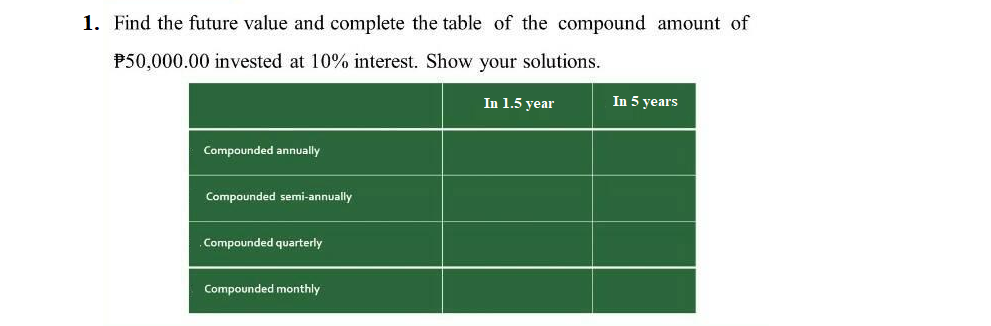 1. Find the future value and complete the table of the compound amount of
P50,000.00 invested at 10% interest. Show your solutions.
In 1.5 year
In 5 years
Compounded annually
Compounded semi-annually
Compounded quarterly
Compounded monthly
