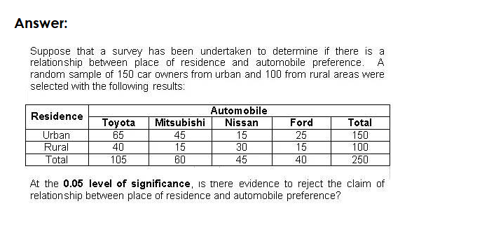 Answer:
Suppose that a survey has been undertaken to determine if there is a
relationship between place of residence and automobile preference. A
random sample of 150 car owners from urban and 100 from rural areas were
selected with the following results:
Automobile
Nissan
15
Residence
Toyota
65
Ford
25
Total
150
Mitsubishi
Urban
45
Rural
40
15
30
15
100
Total
105
60
45
40
250
At the 0.05 level of significance, is there evidence to reject the claim of
relationship between place of residence and automobile preference?
