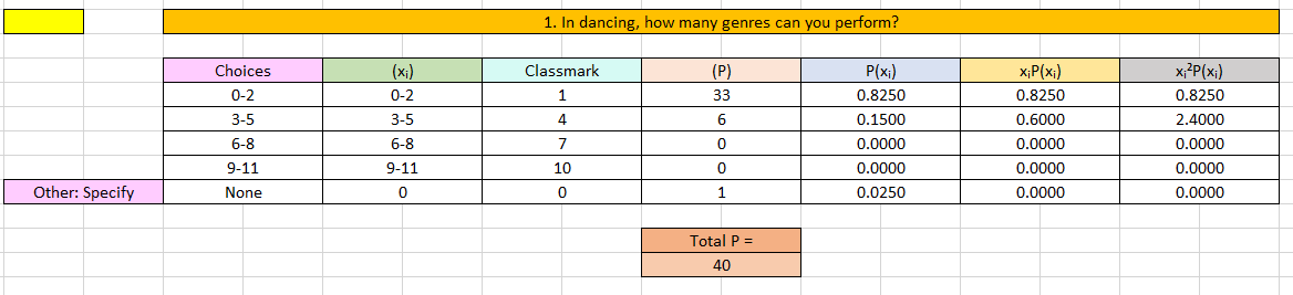 1. In dancing, how many genres can you perform?
Choices
(x;)
Classmark
(P)
P(x;)
x;P(x;)
x?P(xi)
0-2
0-2
33
0.8250
0.8250
0.8250
3-5
3-5
4
6
0.1500
0.6000
2,4000
6-8
6-8
0.0000
0.0000
0.0000
9-11
9-11
10
0.0000
0.0000
0.0000
Other: Specify
None
1
0.0250
0.0000
0.0000
Total P =
40
