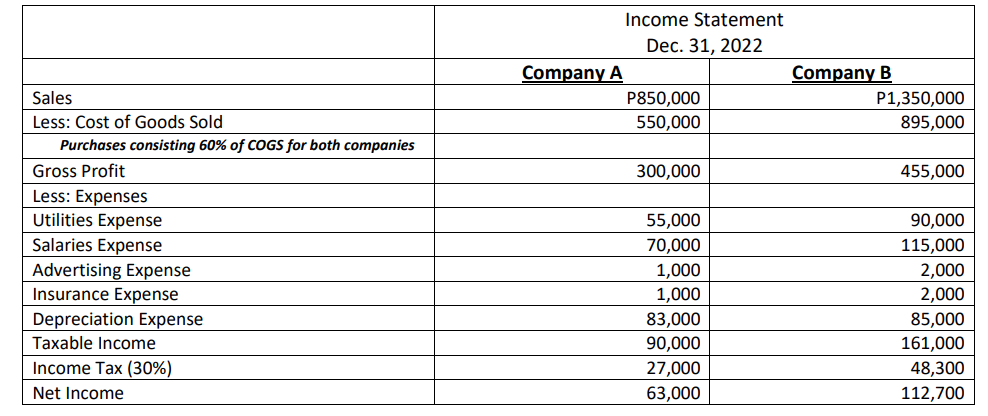 Income Statement
Dec. 31, 2022
Company A
Company B
P850,000
550,000
Sales
P1,350,000
895,000
Less: Cost of Goods Sold
Purchases consisting 60% of COGS for both companies
Gross Profit
300,000
455,000
Less: Expenses
Utilities Expense
55,000
90,000
Salaries Expense
70,000
115,000
Advertising Expense
Insurance Expense
1,000
2,000
1,000
2,000
Depreciation Expense
Taxable Income
83,000
90,000
85,000
161,000
Income Tax (30%)
27,000
63,000
48,300
Net Income
112,700
