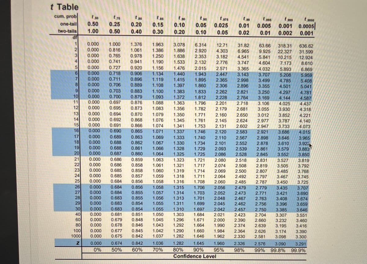 t Table
cum. prob
t so
0.50
t 3o
0.20
t so
0.10
0.20
tas
t at
t 975
t g95
t 99
t 9995
one-tail
two-tails
0.25
0.15
0.05
0.025
0.01
0.005
0.001 0.0005
1.00
0.50
0.40
0.30
0.10
0.05
0.02
0.01
0.002
0.001
1
UP
0.000
1.000
1.376
1.963
3.078
6.314
12.71
31.82
6.965
63.66
9.925
318.31
636.62
31.599
0.000
0.816
1.061
1.386
1.886
2.920
2.353
4.303
22.327
10.215
7.173
5.893
5.208
0.000
0.765
0.978
1.250
1.638
3.182
4.541
5.841
12.924
8.610
6.869
5.959
5.408
5.041
4.781
4.587
4.437
4.318
4
5
0.000
0.741
0.941
1.190
1.533
2.132
2.776
3.747
4.604
0.000
0.727
0.718
0.920
0.906
0.896
0.889
1.156
1.134
1.476
2.015
1.943
2.571
3.365
3.143
4.032
0.000
0.000
0.000
1.440
1.415
1.397
2.447
3.707
0.711
1.119
1.895
1.860
2.365
2.998
2.896
3.499
3.355
4.785
0.706
1.108
2.306
4.501
9
10
11
12
13
14
15
16
17
18
19
20
0.000
0.703
0.883
0.879
1.100
1.383
1.833
2.262
2.821
3.250
3.169
4.297
0.000
0.700
1.093
1.372
1.812
2.228
4.144
4.025
3.930
3.852
3.787
3.733
3.686
3.646
3.610
3.579
0.000
0.000
0.697
0.695
0.694
2.764
2.718
0.876
0.873
1.088
1.363
1.796
2.201
3.106
3.055
1.083
1.356
1.782
2.179
2.681
0.000
0.870
1.079
1.350
1.771
2.160
2.650
3.012
4.221
4.140
4.073
0.000
0.692
0.868
1.076
1.345
1.761
2.145
2.624
2.977
0.000
0.691
0.866
1.074
1.341
1.753
2.131
2.947
2.921
2.602
0.000
0.690
0.865
1.071
1.337
1.746
2.120
2.583
0.000
0.000
4.015
3.965
0.689
0.863
1.069
1.067
1.333
1.740
2.110
2.567
2.898
0.688
0.862
1.330
1.328
1.734
2.101
2.552
2.878
3.927
3.883
3.850
3.819
3.792
3.768
0.000
0.688
0.861
1.066
1.729
2.093
2.539
2.861
0.000
0.687
0.860
1.064
1.325
1.725
2.086
2.528
2.845
3.552
21
0.000
0.686
0.859
1.063
1.323
1.721
2.080
2.518
2.831
3.527
22
23
24
25
26
27
28
29
30
40
60
80
100
1000
0.000
0.686
0.858
1.061
1.321
1.717
2.074
2.508
2.819
3.505
3.485
3.467
0.000
0.685
0.858
1.060
1.319
1.714
2.069
2.500
2.807
0.000
0.685
0.857
1.059
1.318
1.711
2.064
2.492
2.797
3.745
0.000
0.684
0.856
1.058
1.316
1.708
2.060
2.485
2.787
3.450
3.725
0.000
0.684
0.856
1.058
1.315
1.706
2.056
2.479
2.779
3.435
3.421
3.408
3.396
3.707
0.000
0.684
0.683
0.855
1.057
1.314
1.703
2.052
2.473
2.771
3.690
0.000
0.855
1.056
1.313
1.701
2.048
2.467
2.462
2.763
2.756
3.674
0.000
0.683
0.854
1.055
1.311
1.699
2.045
3.659
0.000
0.854
1.055
1.050
0.683
1.310
1.697
2.042
2.457
2.750
3.385
3.307
3.232
3.646
0.000
0.681
0.851
1.303
1.684
2.021
2.423
2.704
3.551
0.000
0.679
0.848
1.045
1.296
1.671
2.000
2.390
2.660
2.639
3.460
3.416
0.000
0.678
0.846
1.043
1.292
1.664
1.990
2.374
3.195
0.000
0.677
0.845
1.290
1.282
1.042
1.660
1.984
2.364
2.626
3.174
3.390
3.300
0.000
0.675
0.842
1.037
1.646
1.962
2.330
2.581
3.098
0.000
0.674
0.842
1.036
1.282
1.645
1.960
2.326
2.576
3.090
3.291
0%
50%
60%
70%
80%
90%
95%
98%
99% 99.8% 99.9%
Confidence Level
234 567 890
