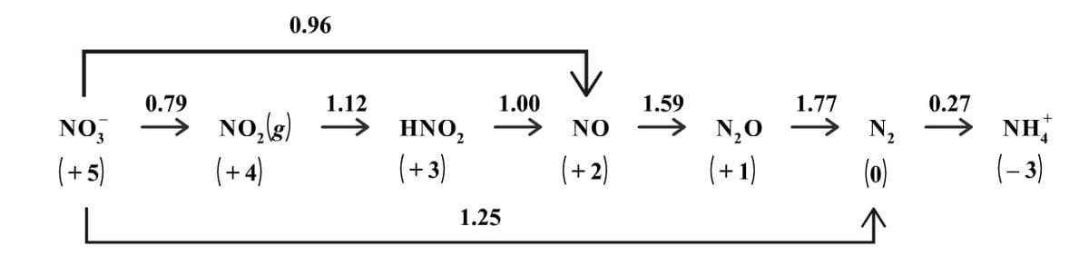 0.96
0.27
NH
(-3)
0.79
1.12
1.00
1.59
1.77
NO,(g)
(+4)
NO,
HNO,
NO
N,0
N,
(+5)
(+3)
(+2)
(+1)
(0)
1.25

