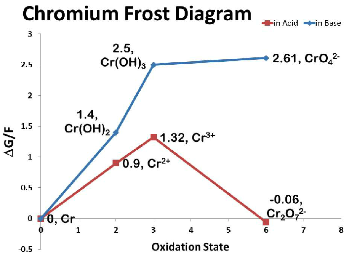 Chromium Frost Diagram
in Acid in Base
3
2.5,
Cr(OH)3
2.61, Cro,2
2.5
2
1.4,
Cr(OH)2
1.5
1.32, Cr3+
1
0.9, Cr2+
0.5
-0.06,
o r0, Cr
Cr,0,2
2
3
4
5
6
7
-0.5
Oxidation State
AG/F

