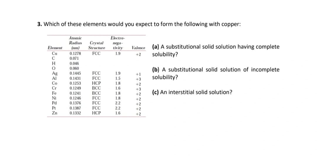 3. Which of these elements would you expect to form the following with copper:
Atomic
Radius
Electro-
Crystal
Structure
nega-
(a) A substitutional solid solution having complete
solubility?
Element
(nm)
tivity
Valence
Cu
FCC
0.1278
0.071
1.9
+2
H
0.046
0.060
0.1445
(b) A substitutional solid solution of incomplete
FCC
Ag
Al
Co
Cr
1.9
+1
solubility?
0.1431
0.1253
0.1249
FCC
1.5
+3
НСР
ВСС
1.8
+2
+3
1.6
Fe
(c) An interstitial solid solution?
0.1241
0.1246
ВСС
FCC
1.8
+2
NI
1.8
+2
Pd
0.1376
FCC
2.2
+2
Pt
Zn
FCC
НСР
0.1387
2.2
+2
0.1332
1.6
+2
