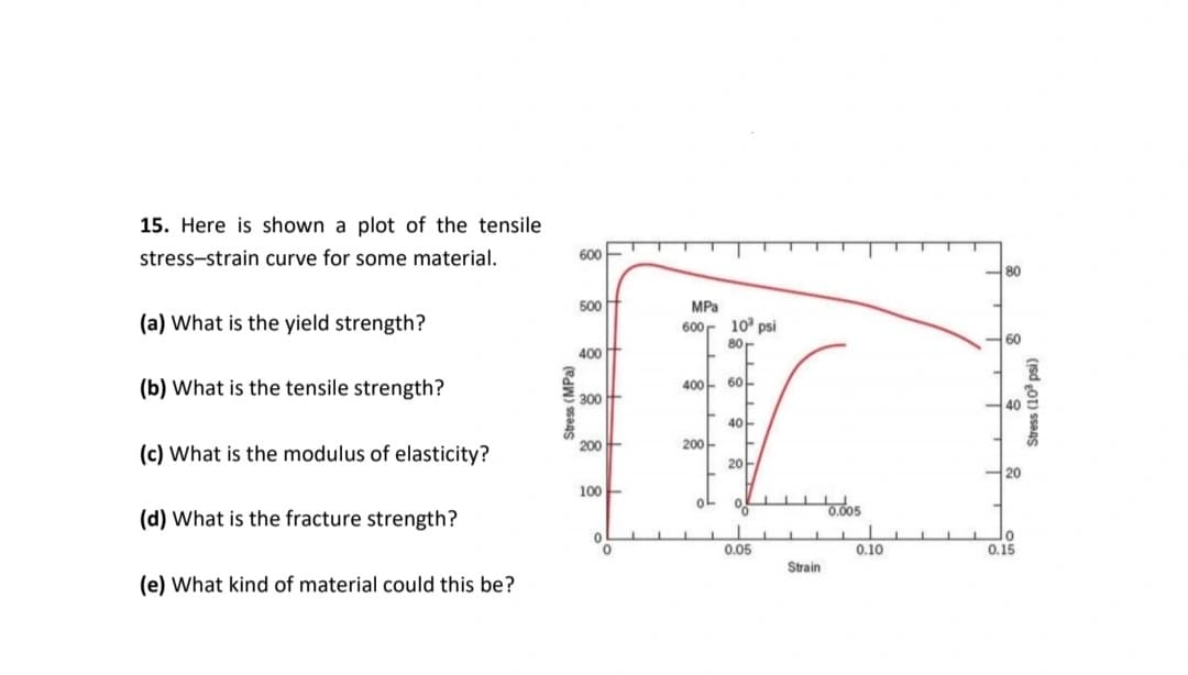 15. Here is shown a plot of the tensile
stress-strain curve for some material.
600
80
500
MPa
(a) What is the yield strength?
600r 10° psi
80
60
400
(b) What is the tensile strength?
400 6아
300
40
40-
200아
2아
(c) What is the modulus of elasticity?
200
20
100-
양
.005
(d) What is the fracture strength?
0.05
0.10
0.15
Strain
(e) What kind of material could this be?
Stress (MPa)
Stress (10° psi)
