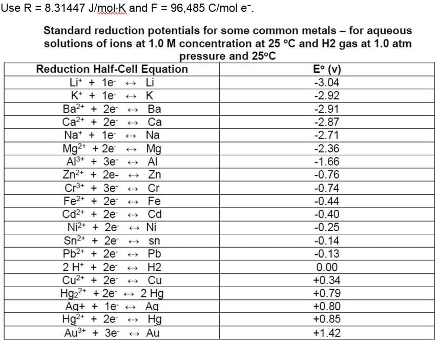 Use R = 8.31447 J/mol K and F = 96,485 C/mol e™.
Standard reduction potentials for some common metals - for aqueous
solutions of ions at 1.0 M concentration at 25 °C and H2 gas at 1.0 atm
pressure and 25°C
Reduction Half-Cell Equation
Li+ + 1e →→→ Li
K+ + 1e-
→ K
Ba2+ + 2e → Ba
Ca2+ + 2e → Ca
Na + 1e O Na
Mg2+ + 2e
→→ Mg
Al3+ + 3e → Al
Zn2+ + 2e- → Zn
Cr³+ + 3e → Cr
Fe2+ + 2e
→ Fe
Cd²+ + 2e-
Ni2+ + 2e
Sn²+ + 2e
sn
Pb2+ + 2e → Pb
→ Cd
→ Ni
2 H+ + 2e → H2
Cu2+ + 2e
→ Cu
Hg2+ + 2e → 2 Hg
Ag+ +1e
Ag
Hg2+ + 2e →→ Hg
Au³+ + 3e → Au
E° (v)
-3.04
-2.92
-2.91
-2.87
-2.71
-2.36
-1.66
-0.76
-0.74
-0.44
-0.40
-0.25
-0.14
-0.13
0.00
+0.34
+0.79
+0.80
+0.85
+1.42