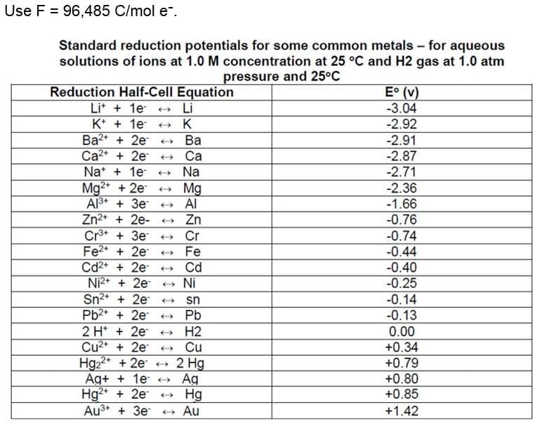 Use F = 96,485 C/mol e-.
Standard reduction potentials for some common metals - for aqueous
solutions of ions at 1.0 M concentration at 25 °C and H2 gas at 1.0 atm
pressure and 25°C
Reduction Half-Cell Equation
Li+ + 1e-
K+ + 1e
Ba2+ + 2e →
Ba
Ca2+ + 2e → Ca
Na + 1e
→ Na
Mg2+ + 2e
→
Mg
Al3+ + Зе ← AI
Zn2+ + 2e- → Zn
Cr
→K
Cr3+ + Зе
Fe2+ + 2e → Fe
Cd2+ + 2e
→ Cd
Ni2+ + 2e
→ Ni
Sn2+ + 2e
→ sn
Pb2+ + 2e → Pb
2 H+ + 2e → H2
Cu²+ + 2e
→
Cu
Hg₂2+ + 2e
Ag++ 1e
Hg2+ + 2e → Hg
Au³+ + 3e → Au
2 Hg
Ag
E° (v)
-3.04
-2.92
-2.91
-2.87
-2.71
-2.36
-1.66
-0.76
-0.74
-0.44
-0.40
-0.25
-0.14
-0.13
0.00
+0.34
+0.79
+0.80
+0.85
+1.42
