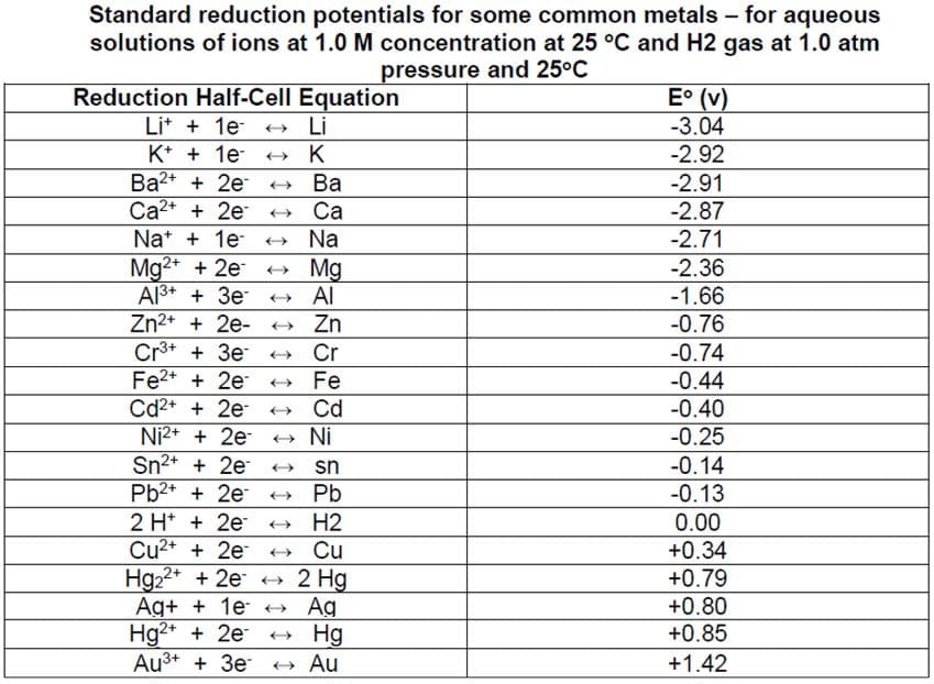 Standard reduction potentials for some common metals - for aqueous
solutions of ions at 1.0 M concentration at 25 °C and H2 gas at 1.0 atm
pressure and 25°C
Reduction Half-Cell Equation
Li + 1e → Li
K+ + 1e-
→ K
Ba2+ + 2e
→ Ba
Ca2+ + 2e
→ Ca
Na+ + 1e → Na
Mg2+ + 2e →→ Mg
Al³+ + 3e → Al
Zn2+ + 2e- → Zn
Cr³+ + 3e → Cr
Fe2+ + 2e → Fe
Cd2+ + 2e → Cd
Ni2+ + 2e → Ni
Sn²+ + 2e-
sn
Pb2+ + 2e → Pb
2 H+ 2e → H2
→ Cu
Cu2+ + 2e
Hg22+ + 2e
2 Hg
Ag++ 1e →→→ Ag
Hg2+ + 2e →→ Hg
Au³+ + 3e → Au
E° (v)
-3.04
-2.92
-2.91
-2.87
-2.71
-2.36
-1.66
-0.76
-0.74
-0.44
-0.40
-0.25
-0.14
-0.13
0.00
+0.34
+0.79
+0.80
+0.85
+1.42
