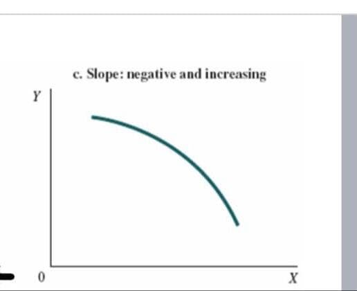 Y
0
Slope: negative and increasing
X