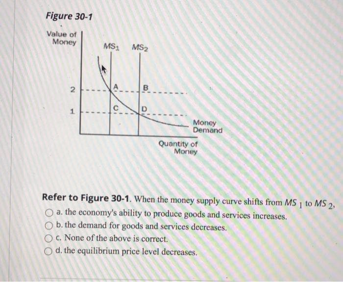 Figure 30-1
Value of
Money
2
1
T
I
MS1 MS2
1
I
A
Vi
I
B:
D
Money
Demand
Quantity of
Money
Refer to Figure 30-1. When the money supply curve shifts from MS 1 to MS 2,
O a. the economy's ability to produce goods and services increases.
O b. the demand for goods and services decreases.
O c. None of the above is correct.
O d. the equilibrium price level decreases.