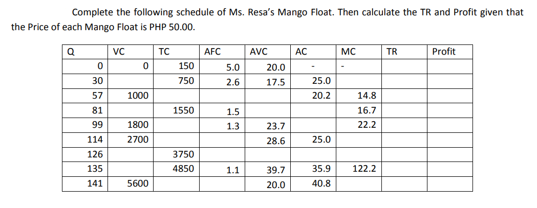 Complete the following schedule of Ms. Resa's Mango Float. Then calculate the TR and Profit given that
the Price of each Mango Float is PHP 50.00.
Q
VC
TC
AFC
AVC
AC
MC
TR
Profit
150
5.0
20.0
30
750
2.6
17.5
25.0
57
1000
20.2
14.8
81
1550
1.5
16.7
99
1800
1.3
23.7
22.2
114
2700
28.6
25.0
126
3750
135
4850
1.1
39.7
35.9
122.2
141
5600
20.0
40.8
