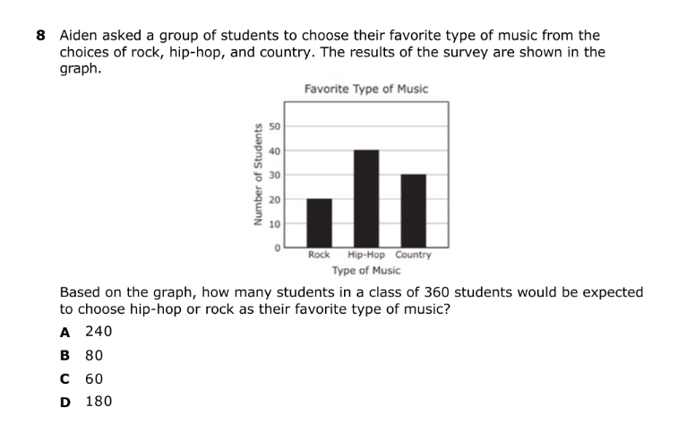 8 Aiden asked a group of students to choose their favorite type of music from the
choices of rock, hip-hop, and country. The results of the survey are shown in the
graph.
Favorite Type of Music
40
20
10
Rock Hip-Hop Country
Type of Music
Based on the graph, how many students in a class of 360 students would be expected
to choose hip-hop or rock as their favorite type of music?
A 240
в 80
с 60
D 180
Number of Students
