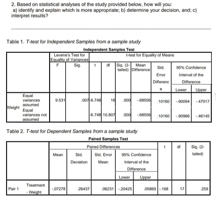 2. Based on statistical analyses of the study provided below, how will you:
a) identify and explain which is more appropriate; b) determine your decision, and; c)
interpret results?
Table 1. T-test for Independent Samples from a sample study
Independent Samples Test
t-test for Equality of Means
Levene's Test for
Equality of Variances
F Sig.
df Sig. (2- Mean
95% Confidence
tailed) Difference
Std.
Error
Interval of the
Differenc
Difference
e
Lower Upper
Equal
variances
assumed
9.531
007-6.748 16 .000 -68556
.10160 -90094 -47017
Weight
Equal
variances not
-6.748 10.807 .000
-68556
10160
-.90966 -46145
assumed
Table 2. T-test for Dependent Samples from a sample study
Paired Samples Test
Paired Differences
df
Sig. (2-
Mean
Std.
Std. Error
tailed)
Deviation
Mean
Pair 1
Treatment
- Weight
-.07278
26437
95% Confidence
Interval of the
Difference
Lower
06231-20425
Upper
05869-168
17
259