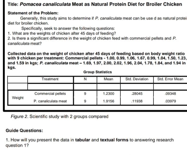 Title: Pomacea canaliculata Meat as Natural Protein Diet for Broiler Chicken
Statement of the Problem:
Generally, this study aims to determine if P. canaliculata meat can be used as natural protei
diet for broiler chicken.
Specifically, seek to answer the following questions:
1. What are the weights of chicken after 45 days of feeding?
2. Is there a significant difference in the weight of chicken feed with commercial pellets and P.
canaliculata meat?
Collected data on the weight of chicken after 45 days of feeding based on body weight ratio
with 9 chicken per treatment: Commercial pellets - 1.00, 0.99, 1.06, 1.67, 0.99, 1.04, 1.50, 1.23,
and 1.59 in kgs; P. canaliculata meat - 1.69, 1.97, 2.00, 2.02, 1.96, 2.04, 1.78, 1.84, and 1.94 in
kgs.
Group Statistics
Treatment
N
Mean
Std. Deviation
Std. Error Mean
Commercial pellets
9
1.2300
28045
.09348
Weight
P. canaliculata meat
9
1.9156
.11938
.03979
Figure 2. Scientific study with 2 groups compared
Guide Questions:
1. How will you present the data in tabular and textual forms to answering research
question 1?