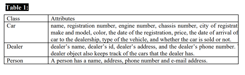 Table 1:
Class
Attributes
name, registration number, engine number, chassis number, city of registrat
make and model, color, the date of the registration, price, the date of arrival of
car to the dealership, type of the vehicle, and whether the car is sold or not.
dealer's name, dealer's id, dealer's address, and the dealer's phone number.
dealer object also keeps track of the cars that the dealer has.
A person has a name, address, phone number and e-mail address.
Car
Dealer
Person
