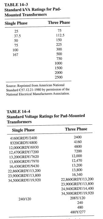 TABLE 14-3
Standard kVA Ratings for Pad-
Mounted Transformers
Single Phase
Three Phase
25
75
37.5
112.5
50
150
75
225
100
300
167
500
750
1000
1500
2000
2500
Source: Reprinted from American National
Standard C57.12.21-1980 by permission of the
National Electrical Manufacturers Association.
TABLE 14-4
Standard Voltage Ratings for Pad-Mounted
Transformers
Single Phase
Three Phase
2400
4160GRDY/2400
8320GRDY/4800
4160
4800
12,000GRDY/6930
12,470GRDY/7200
13,200GRDY/7620
13,800GRDY/7970
16,430GRDY/9430
22,860GRDY/13,200
23,900GRDY/13,800
34,500GRDY/19,920
7200
12,000
12,470
13,200
13,800
16,340
22,860GRDY/13,200
23,900GRDY/13,800
24,940GRDY/14,400
34,500GRDY/19,920
208Y/120
240/120
240
480
480Y/277
