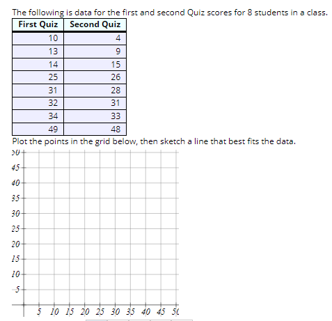 The following is data for the first and second Quiz scores for 8 students in a class.
First Quiz
Second Quiz
10
4
13
9
14
15
25
26
31
28
32
31
34
33
49
48
Plot the points in the grid below, then sketch a line that best fits the data.
45
40
35
30
25
20
15
10
5-
5 10 15 20 25 30 35 40 45 50
