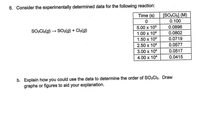 6. Consider the experimentally determined data for the following reaction:
Time (s)
[SO2Cl2] (M)
0.100
5.00 x 103
1.00 x 104
0.0896
SO,CL(g) – SO2(g) + Cl2(g)
0.0802
1.50 x 10
2.50 x 104
3.00 x 104
4.00 x 104
0.0719
0.0577
0.0517
0.0415
b. Explain how you could use the data to determine the order of SO2C2. Draw
graphs or figures to aid your explanation.
