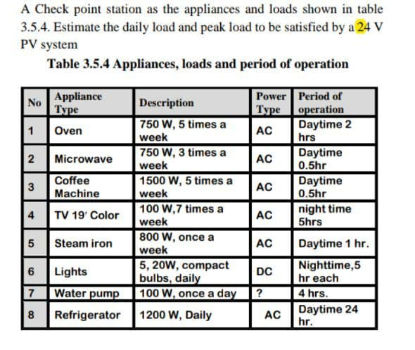 A Check point station as the appliances and loads shown in table
3.5.4. Estimate the daily load and peak load to be satisfied by a 24 V
PV system
Table 3.5.4 Appliances, loads and period of operation
Power Period of
орeгation
Daytime 2
hrs
Daytime
Appliance
No
Туре
Description
Туре
750 W, 5 times a
1
Oven
AC
week
750 W, 3 times a
week
Microwave
AC
0.5hr
Coffee
1500 W, 5 times a
week
100 W,7 times a
Daytime
AC
Machine
0.5hr
night time
5hrs
4
TV 19' Color
AC
week
800 W, once a
week
Steam iron
AC
Daytime 1 hr.
Nighttime,5
5, 20W, compact
bulbs, daily
100 W, once a day
Lights
DC
hr each
7
Water pump
4 hrs.
1200 W, Daily
Daytime 24
hr.
8
Refrigerator
AC
2.
3.

