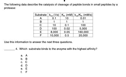 The following data describe the catalysis of cleavage of peptide bonds in small peptides by a
protease:
Substrate K (1/s) K₁, (mM) k./K₁ (mM/s)
A
0.1
10
B
1
1
10
0.1
100
0.02
8,000
0.05
10,000
0.5
Use this information to answer the next three questions.
BODEF
с
D
E
F
0.01
1
100
5,000
160,000
20,000
4. Which substrate binds to the enzyme with the highest affinity?
a. A
b. B
C. C
d. D
e. E
f. F