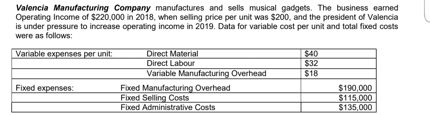 Valencia Manufacturing Company manufactures and sells musical gadgets. The business earned
is under pressure to increase operating income in 2019. Data for variable cost per unit and total fixed costs
were as follows:
Direct Material
Direct Labour
Variable Manufacturing Overhead
Fixed Manufacturing Overhead
Fixed Selling Costs
Fixed Administrative Costs
Variable expenses per unit:
$40
$32
$18
Fixed expenses:
$190,000
$115,000
$135,000
