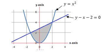 y-axis
y = x?
Ky-x- 2 = 0
х-ахis
-2
2
