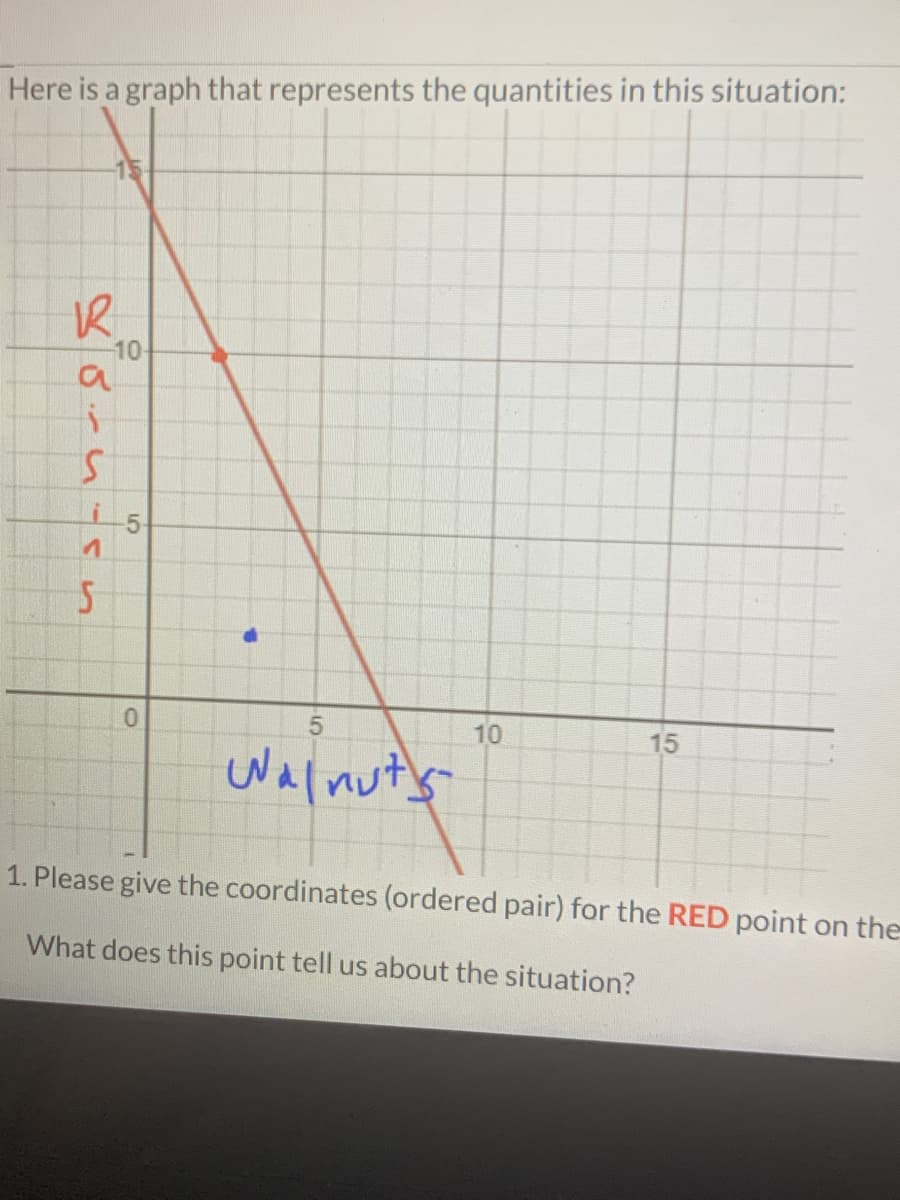 Here is a graph that represents the quantities in this situation:
10
5.
10
15
Walnuts
1. Please give the coordinates (ordered pair) for the RED point on the
What does this point tell us about the situation?
50
