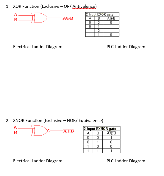 1. XOR Function (Exclusive – OR/ Antivalence)
2 Input EXOR gate
AOB
A
B
-ΑΘΒ
A
B
1
1
1
1
1
Electrical Ladder Diagram
PLC Ladder Diagram
2. XNOR Function (Exclusive – NOR/ Equivalence)
A.
2 Input EXNOR gate
AOB
A
Bi
AOB
1
1
1
1
1
Electrical Ladder Diagram
PLC Ladder Diagram
