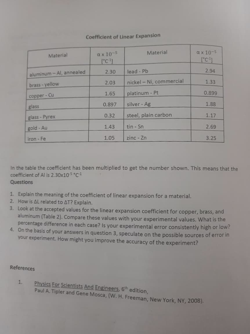 Coefficient of Linear Expansion
a x 10-5
Material
ах 10-5
Material
('C1)
2.94
1.33
0.899
1.88
1.17
2.69
3.25
2.30 lead Pb
2.03 nickel - Ni, commercial
1.65 platinum - Pt
0.897 silver - Ag
0.32 steel, plain carbon
1.43 tin Sn
1.05 zinc Zn
aluminum- Al, annealed
brass-yellow
copper Cu
glass
glass Pyrex
gold Au
iron - Fe
In the table the coefficient has been multiplied to get the number shown. This means that the
coefficient of Al is 2.30x10 C1
Questions
1. Explain the meaning of the coefficient of linear expansion for a material.
2, How is&L related to ΔΤ? Explain.
3. Look at the accepted values for the linear expansion coefficient for copper, brass, and
aluminum (Table 2). Compare these values with your experimental values. What is the
percentage difference in each case? Is your experimental error consistently high or
4. On the basis of your answers in question 3, speculate on the possible sources of error in
your experiment. How might you improve the accuracy of the experiment?
References
1. Physics For Scientists And Engineers, 6th edition,
Paul A. Tipler and Gene Mosca, (W. H. Freeman, New York, NY, 2008).
