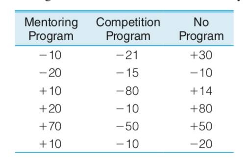 Mentoring
Program
Competition
Program
No
Program
- 10
- 20
-21
+30
- 15
- 10
+10
-80
+14
+20
- 10
+80
+70
-50
+50
+10
- 10
-20
