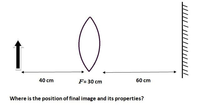 60 cm
40 cm
F= 30 cm
Where is the position of final image and its properties?
