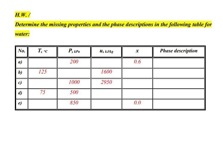 H.W./
Determine the missing properties and the phase descriptions in the following table for
water:
No.
T, °C
P, kPa
U, kJ/kg
Phase description
200
0.6
a)
b)
125
1600
c)
1000
2950
75
500
e)
850
0.0
