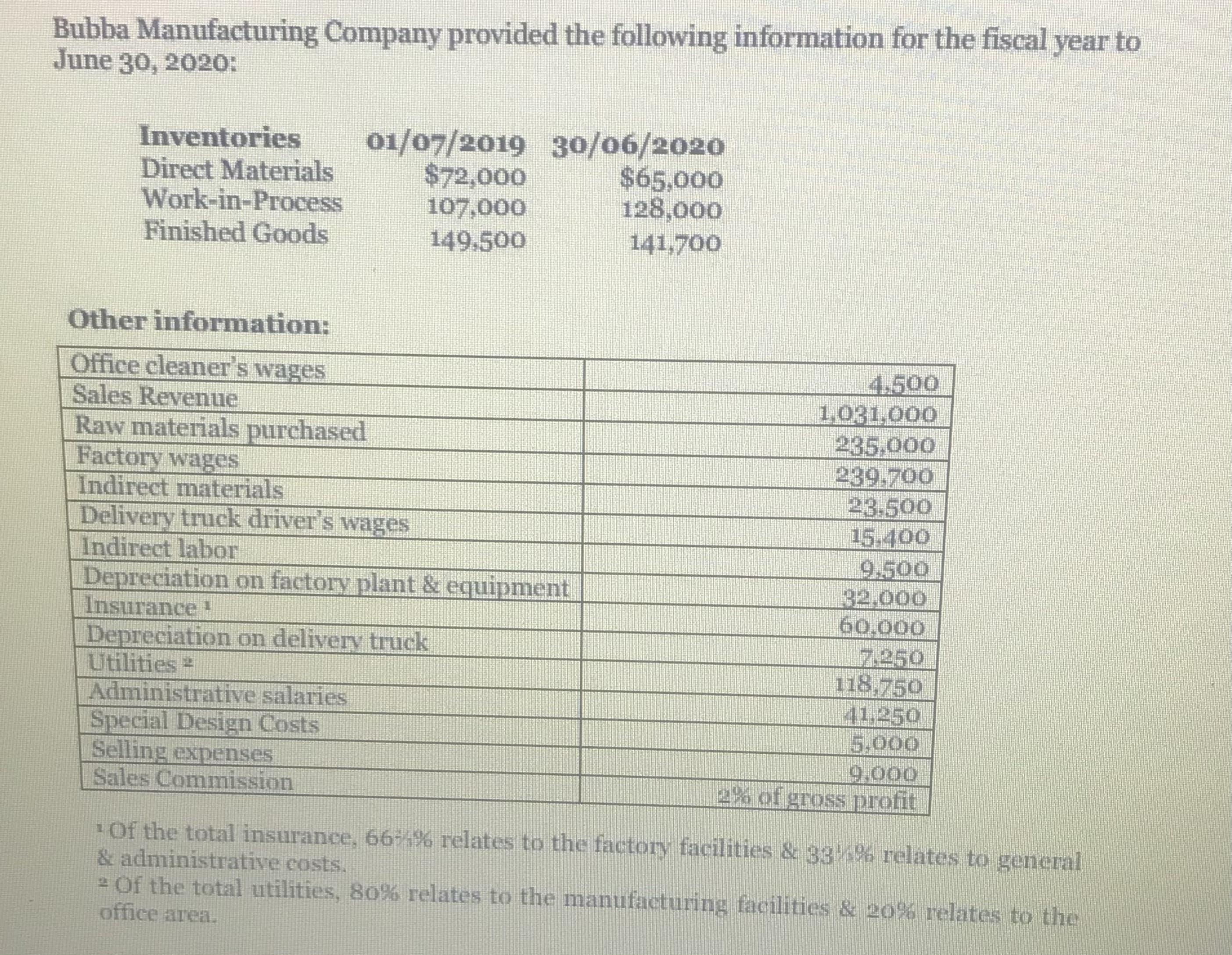 Bubba Manufacturing Company provided the following information for the fiscal year to
June 30, 2020:
Inventories
Direct Materials
Work-in-Process
Finished Goods
01/07/2019 3o/06/2020
$72,000
107,000
149,500
$65,000
128,000
141,700
Other information:
