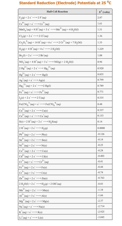 Standard Reduction (Electrode) Potentials at 25 °c
E° (volts)
Half-Cell Reaction
F2(g) + 2 e2 F' (aq)
2.87
4+
Ce" (aq) + e Ce"(aq)
1.61
-
2+
MnO, (aq) + 8 H" (aq) + 5 e -
Mn (aq) + 4 H,O(1)
1.51
Cl,(g) + 2 e2 CI (aq)
1.36
Cr,0, (aq) + 14 H (aq) + 6 e 2 Cr" (aq) + 7 H,0(1)
0,(g) + 4 H" (aq) + 4 c' 2 H,0(1)
1.33
1.229
Br,(1) + 2 e2 Br (aq)
1.08
NO, (aq) + 4 H (aq) + 3 e NO(g) +2 H,O(1)
0.96
2+
2 H (аg) + 2 e
Hg, (aq)
0.920
2+
0.855
Hg (aq) +2 e Hg(l)
Ag' (aq) + e Ag(s)
0.799
2+
Hg, (aq) + 2 e 2 Hg(1)
0.789
Fe"(aq) +e
• Fe (aq)
0.771
1,(8) + 2 e
21 (aq)
0.535
-
*(aq)
3-
Fe(CN), "(aq) + e
• Fe(CN),
0.48
Cu
(aq) + 2 e Cu(s)
2+
0.337
Cu"(aq) + e Cu"(aq)
0.153
S(s) + 2 H (aq) + 2 e H,S(aq)
0.14
2 H"(aq) + 2 e H,(g)
0.0000
Pb
2+
(aq) +2 e
Pb(s)
-0.126
2+
Sn (aq) + 2 e - Sn(s)
-0.14
Ni" (ag) + 2 e
Ni(s)
-0.25
Co (aq) + 2 e Co(s)
-0.28
.2+
(aq) + 2 e Cd(s)
-0.403
Cr* (aq) + e
- cr (aq)
-0.41
2+
Fe (aq) + 2 e Fe(s)
-0.44
Cr (aq) + 3 e Cr(s)
-0.74
Zn (aq) + 2 e
Zn(s)
-0.763
2 H,0(1) +2 e H,(g) +2 OH (aq)
-0.83
Mn (aq) +2 e
Mn(s)
-1.18
.3+
Al (aq) + 3 e
Al(s)
|-1.66
2
Mg* (aq) +2 e - Mg(s)
-2.37
Na (aq) +e Na(s)
-2.714
K"(aq) +e
Li'(aq) + e
- K(s)
-2.925
Li(s)
-3.045
