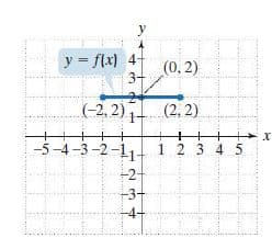 y
y = flx) 4-
(0, 2)
3-
(-2, 2) -
(2, 2)
+
-5-4-3-2-11
1 2 3 4 5
-2
-3-
